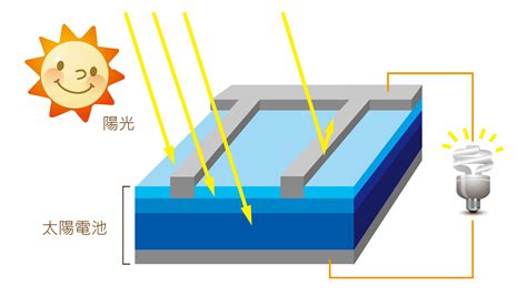 太陽能板 構造|太陽能板:定義,發電原理,組成及功用,分類,單晶矽太陽能板,多晶矽。